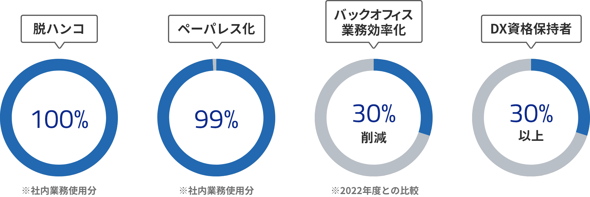 社内DX指標