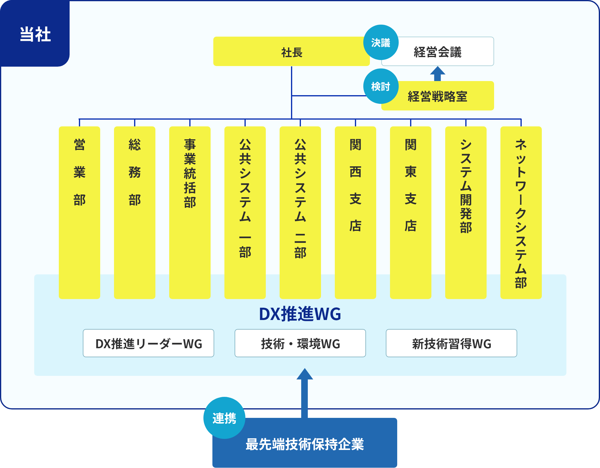 体制図